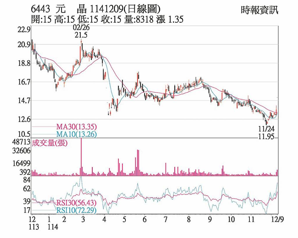 元晶漲停鎖死買單高掛- 日報- 工商時報