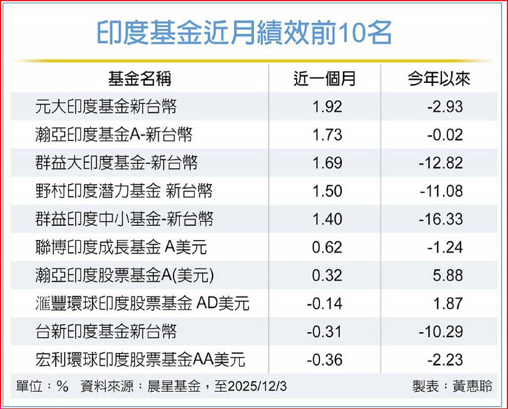 政策支持、基本面佳印度股市2026迎補漲- 日報- 工商時報