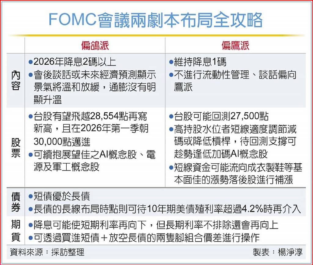 Fed降息偏鷹？偏鴿？ 法人教戰台股兩手準備- 日報- 工商時報