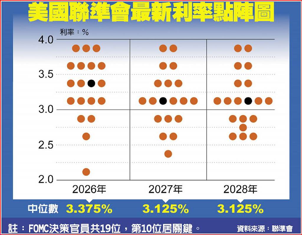 Fed估明後年各降息一次- 日報- 工商時報