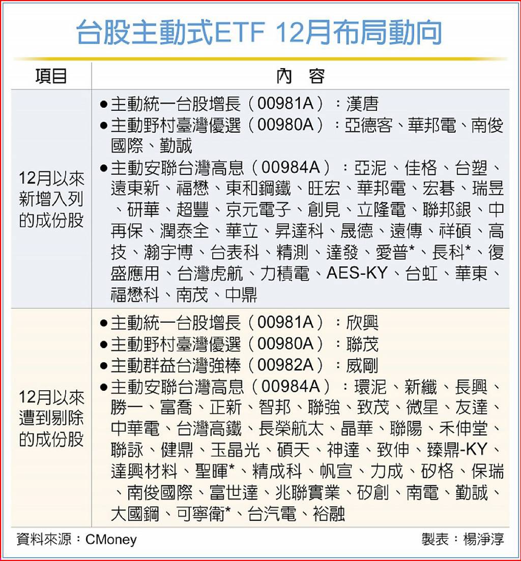 股海新明燈主動式ETF換股名單全揭露誰是新寵？ - 日報- 工商時報
