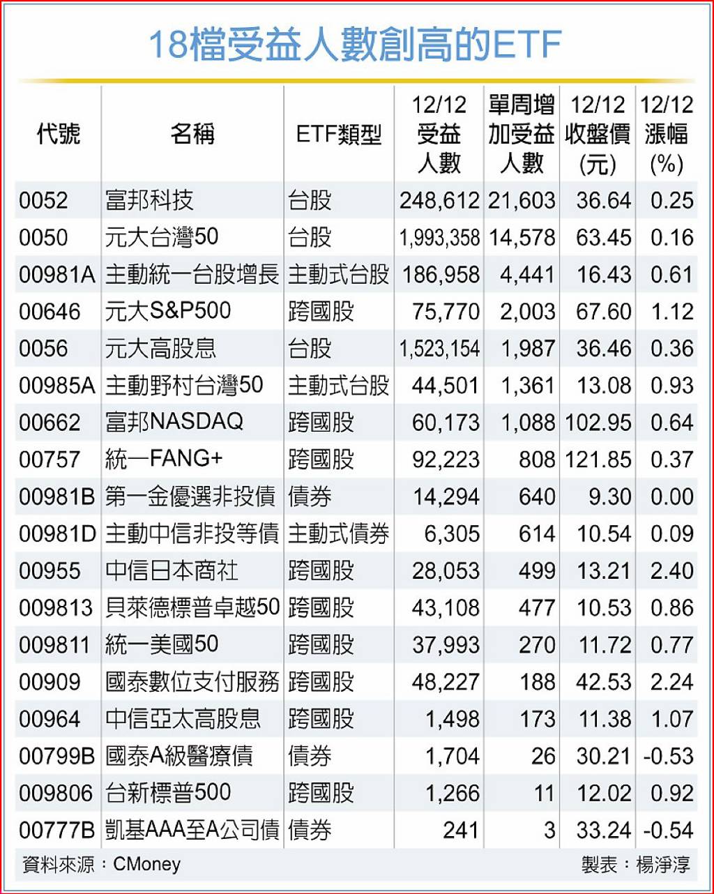 愈跌愈買？18檔ETF人氣登高0050居第二買盤卡位債券型ETF除息行情- 日報- 工商時報