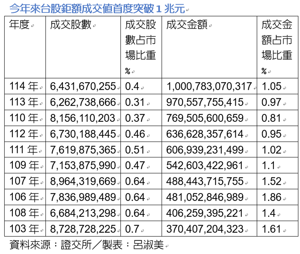 台股集中市場鉅額交易首度衝上1兆元大關- 證券- 工商時報