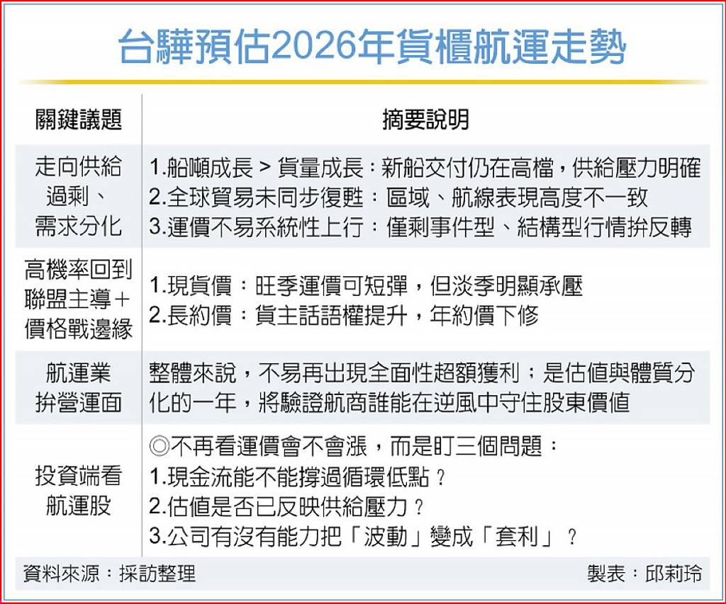 最懂海的男人曝2026航運股3大關鍵問題台驊：明年運價戰一觸即發- 日報- 工商時報