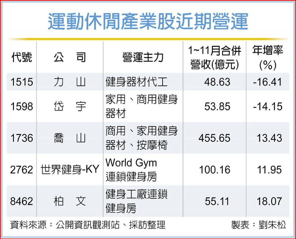 運動休閒股搶普發萬元商機- 日報- 工商時報