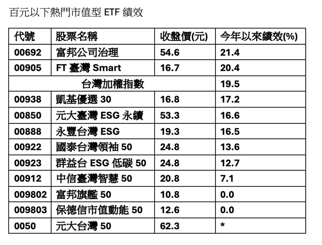 市值型ETF年終盤點：績效超越大盤、銅板價成小資族首選- 理財- 工商時報