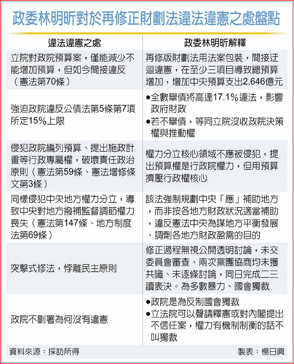 政委盤點再修版財劃法涉5項違憲批立院以「多數暴力」強渡關山- 日報- 工商時報