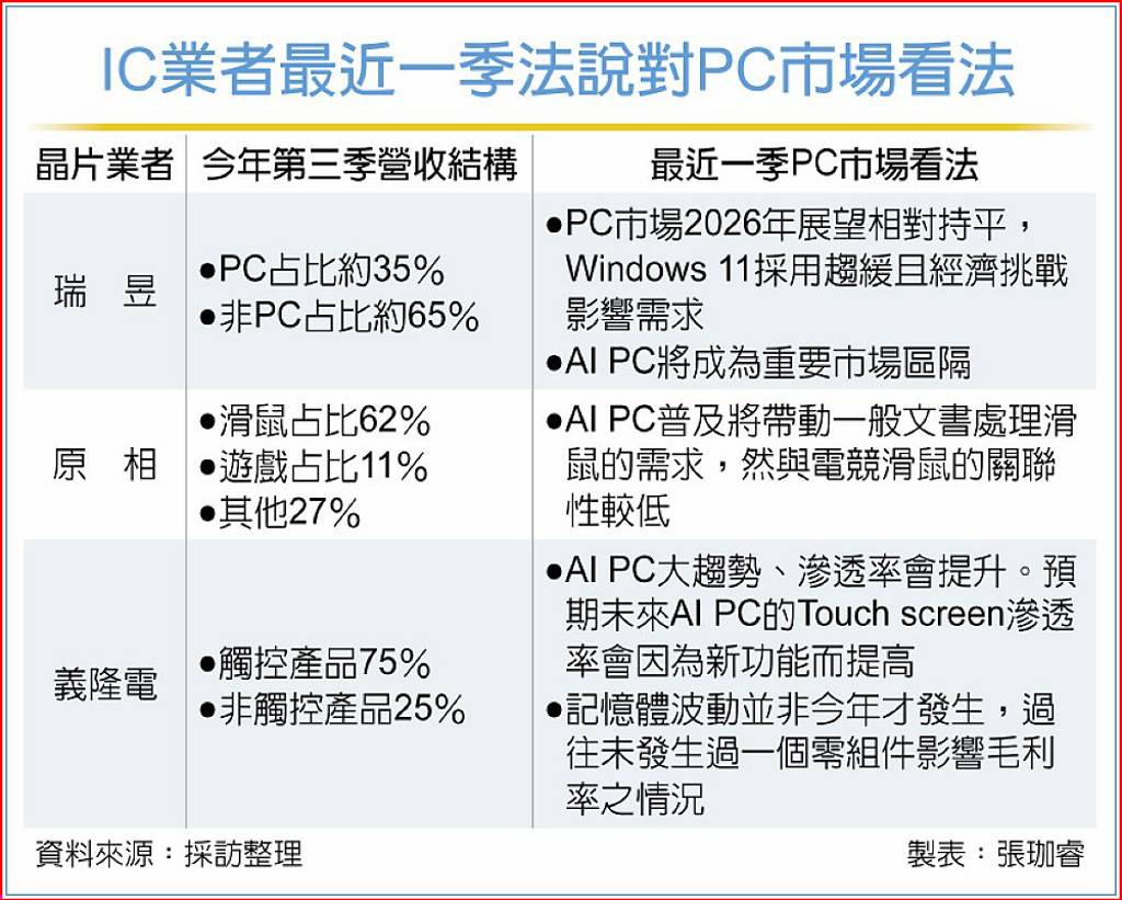 PC漲價衝擊… 瑞昱、原相明年添變數- 日報- 工商時報