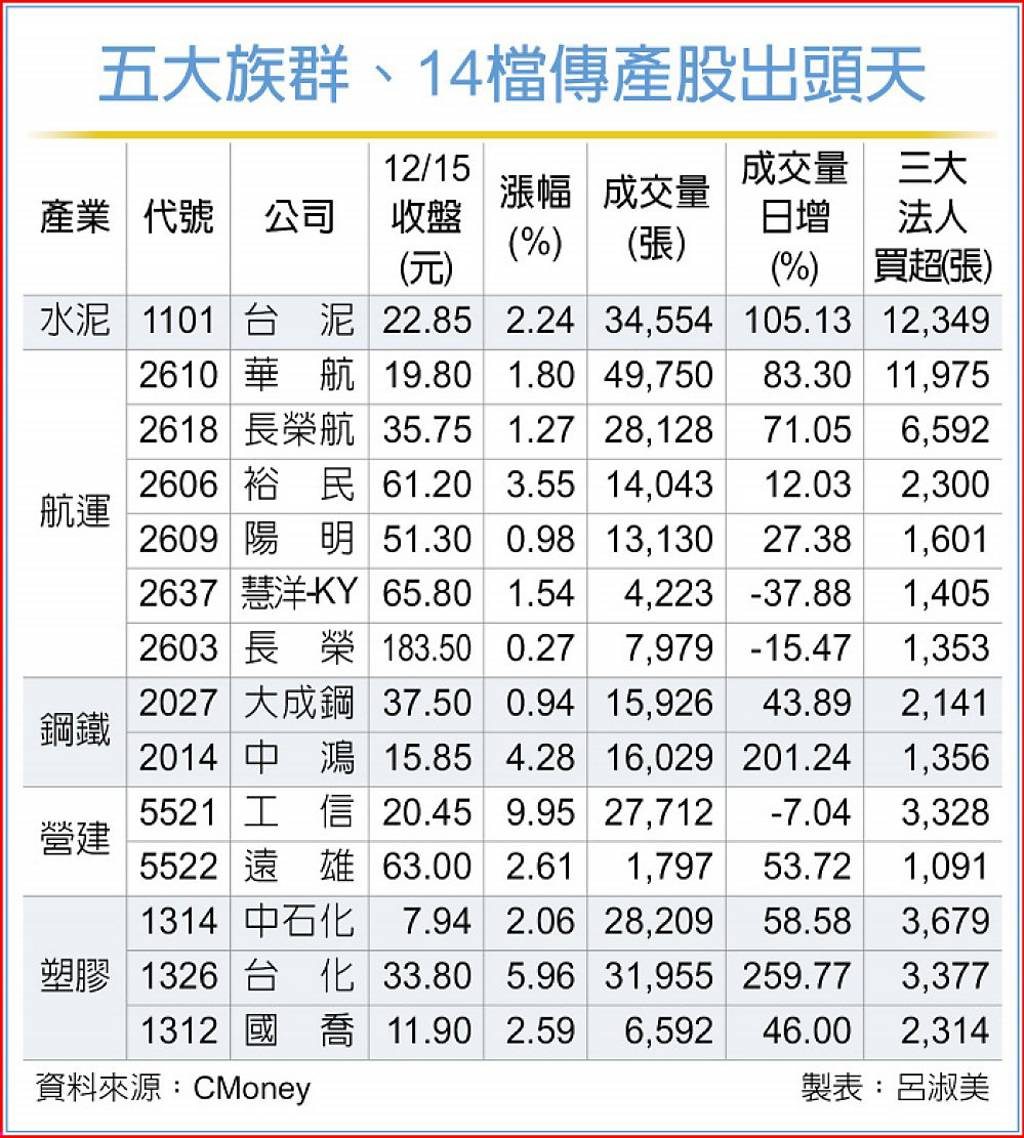傳產成資金避風港！五大族群擁四利多法人：這14檔黑馬股強到年底- 日報- 工商時報