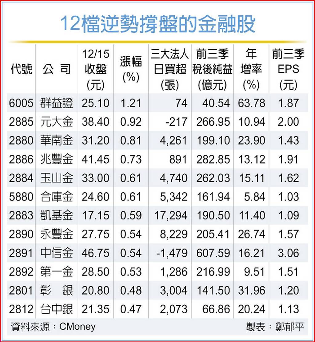 金控大賺配息添想像金融股逆勢撐盤法人買盤標的曝光- 日報- 工商時報