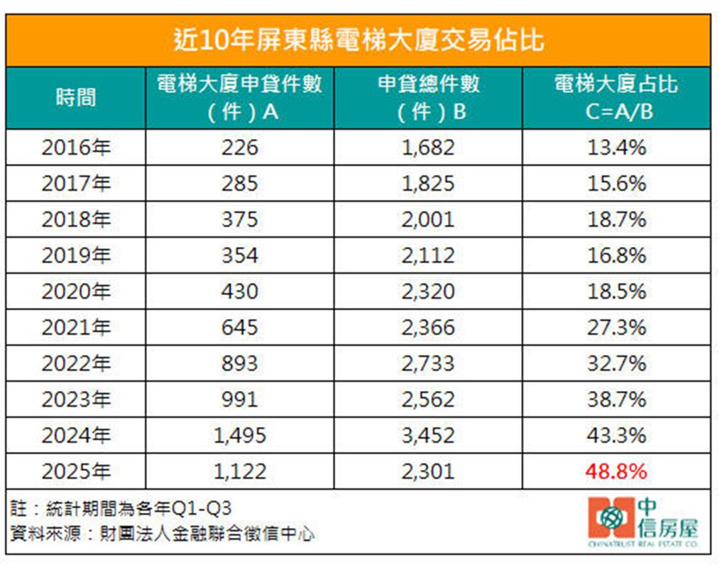 屏東縣近十年電梯大廈交易占比摘要。表格／中信房屋