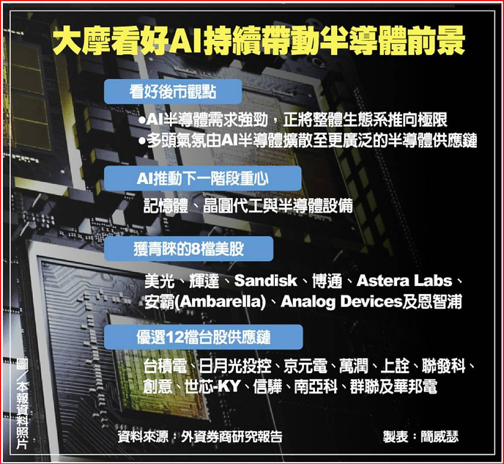 AI泡沫？大摩看半導體一路熱到2027 翻牌20檔美台股稱輝達被低估- 日報- 工商時報