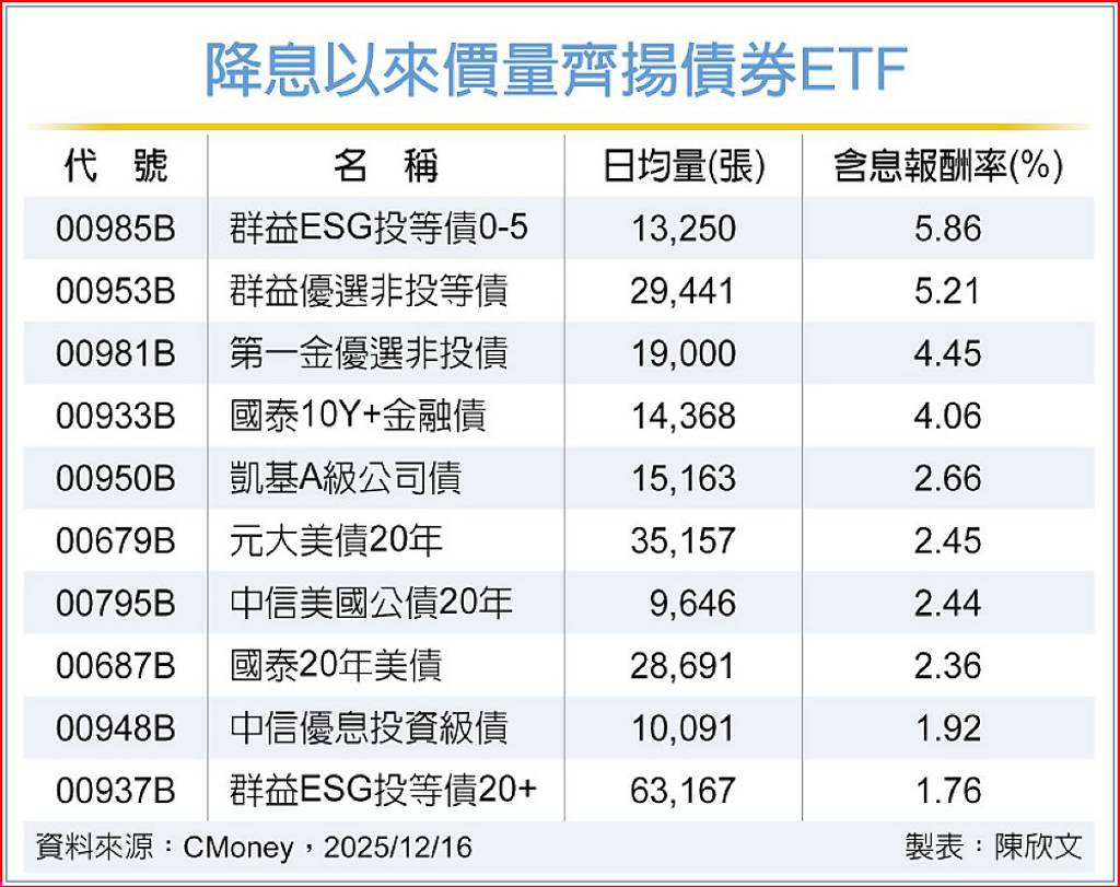 降息激勵9檔債券ETF價量齊揚00985B、00953B含息報酬率逾5％ - 日報- 工商時報