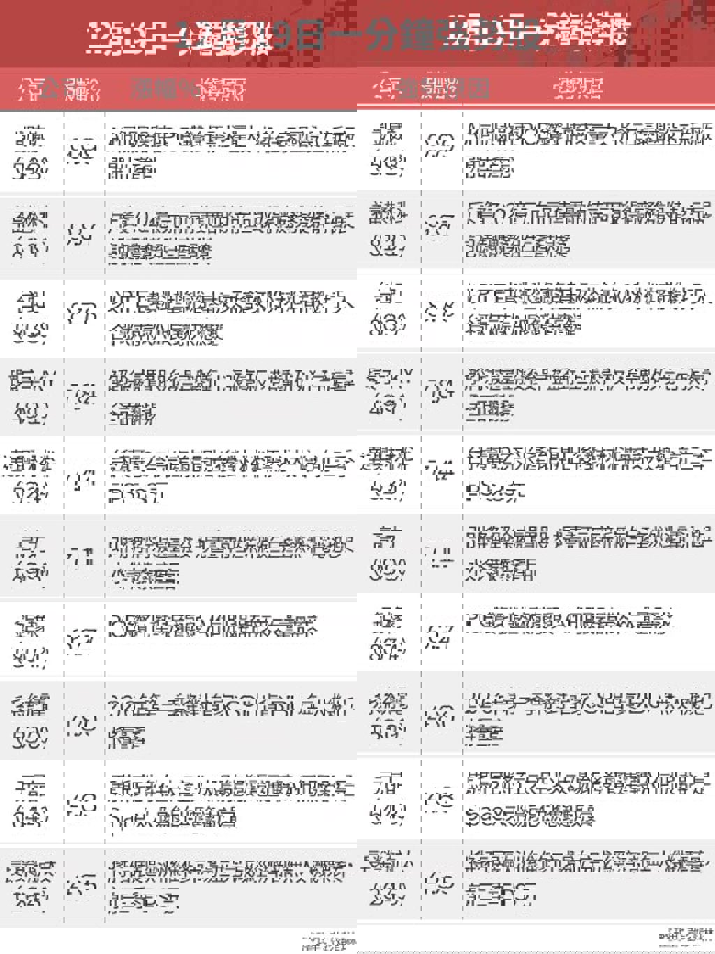 12月19日一分鐘強弱勢股- 證券- 工商時報