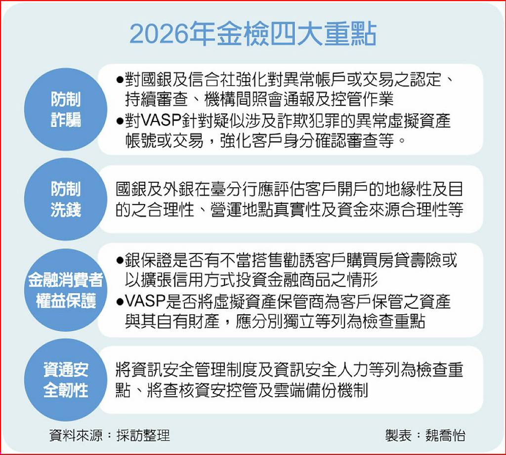 金融機構與VASP 明年金檢四重點報你知- 日報- 工商時報