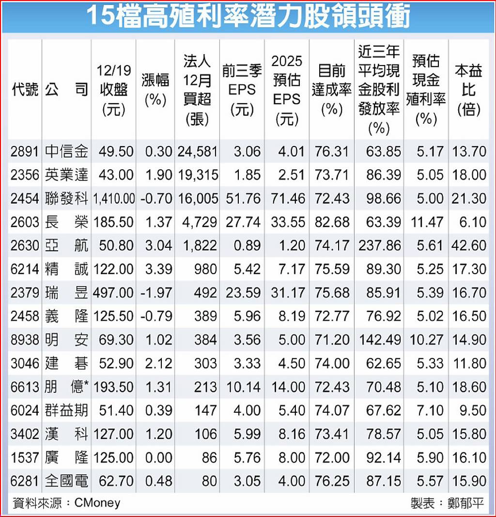2026年誰配息最香？法人提前卡位中信金、聯發科等15檔殖利率逾5％潛力股出列- 日報- 工商時報
