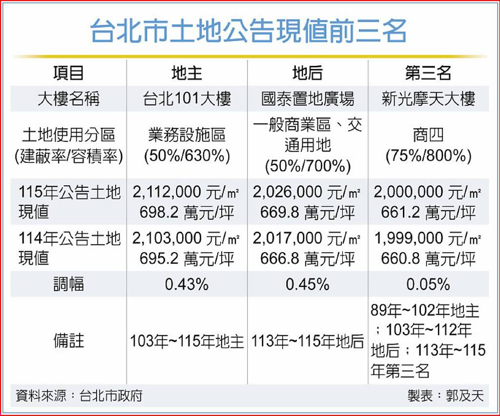台北市土地公告現值前三名