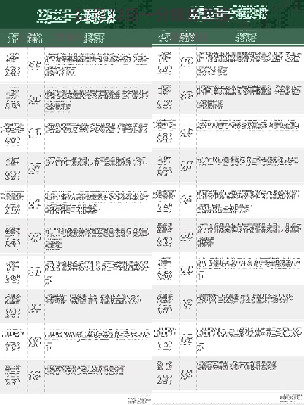 12月22日一分鐘強弱勢股- 證券- 工商時報
