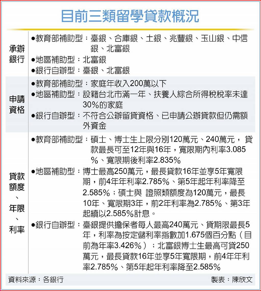 海外留學貸款申請資格、額度、利率一次看- 日報- 工商時報