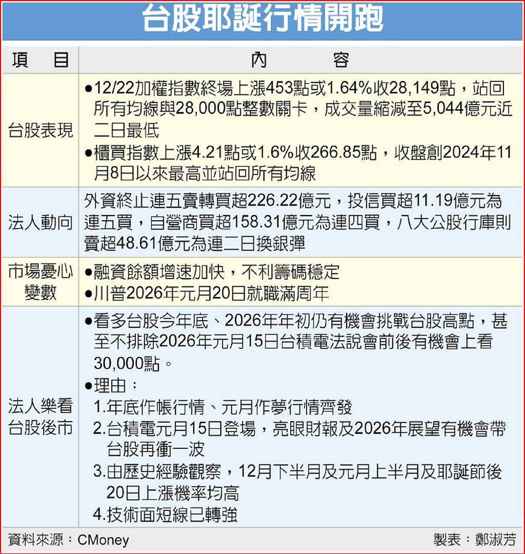 聖誕＋元月行情！台美股夢幻聯動來了？台積助攻30K 卻爆2大變數「不好說」 - 日報- 工商時報