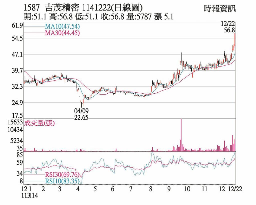 吉茂委買高掛鎖漲停- 日報- 工商時報