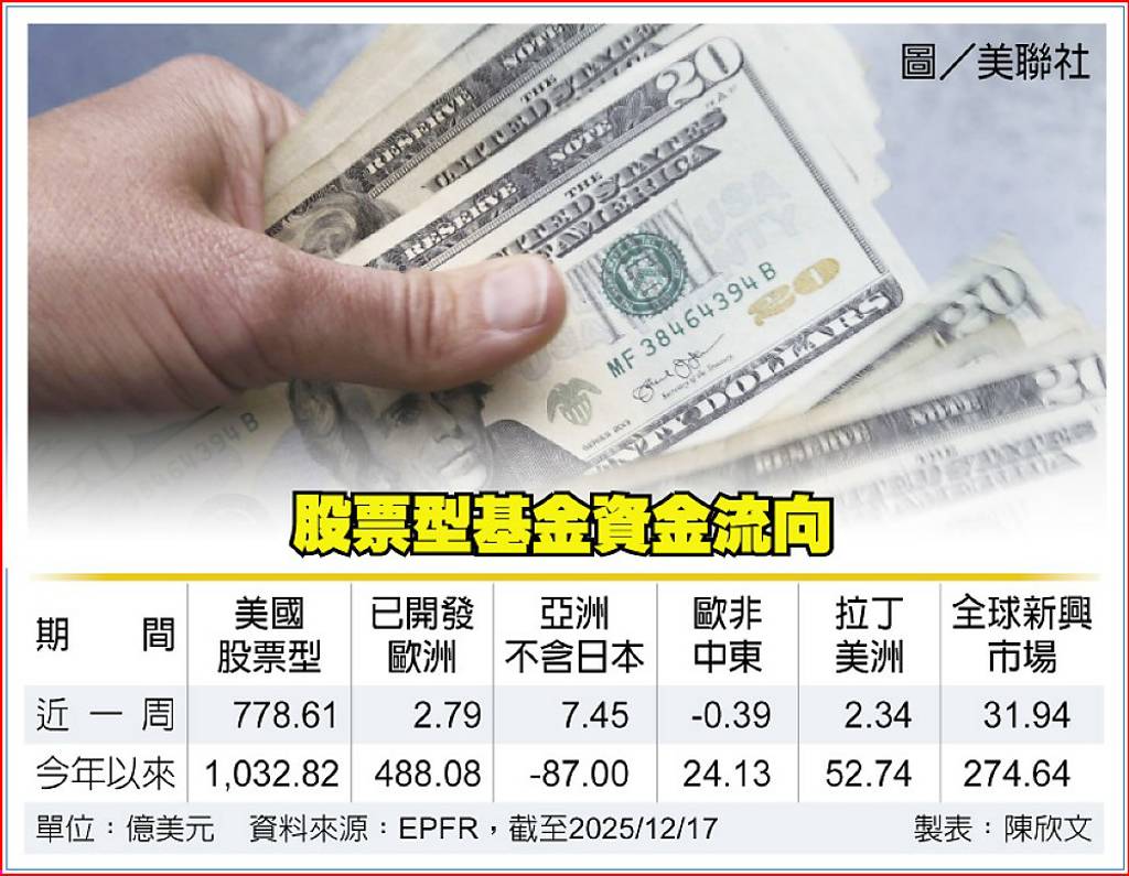 全球股票型基金美股最受寵- 日報- 工商時報