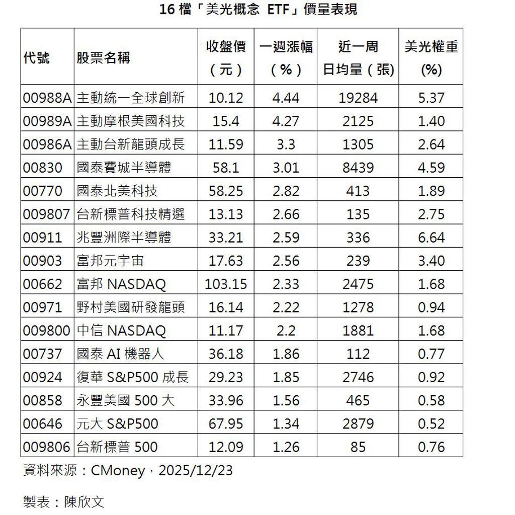 美光概念ETF搶鏡統一00988A奪價量雙冠王- 理財- 工商時報