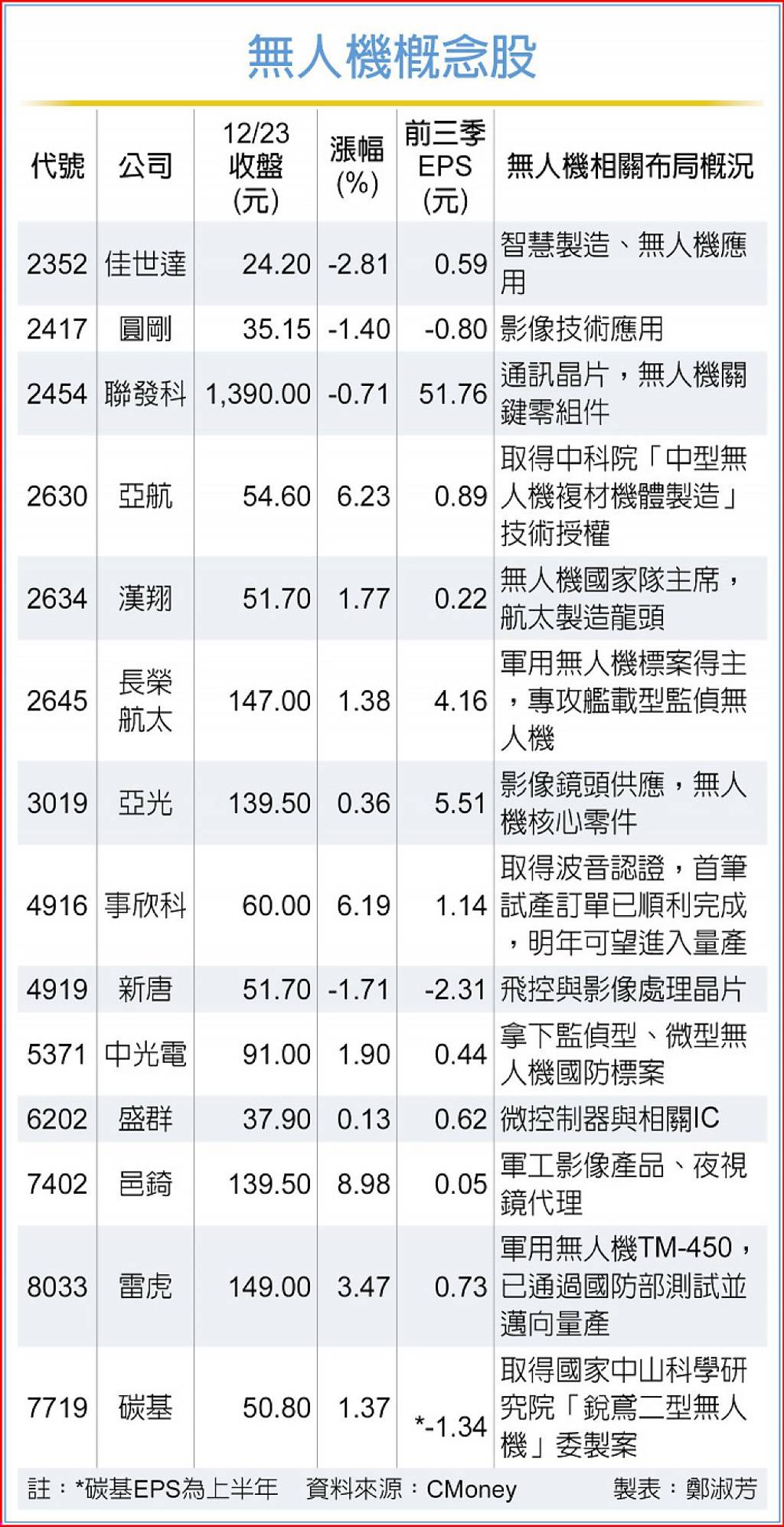 美禁中國無人機台廠撿到槍？雷虎、邑錡等14檔受惠概念股布局解析- 日報- 工商時報