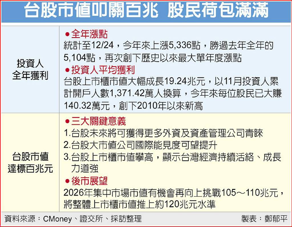 2025年台股暴衝股民平均賺「這麼多」！封關前還有戲？名師揭關鍵- 日報- 工商時報