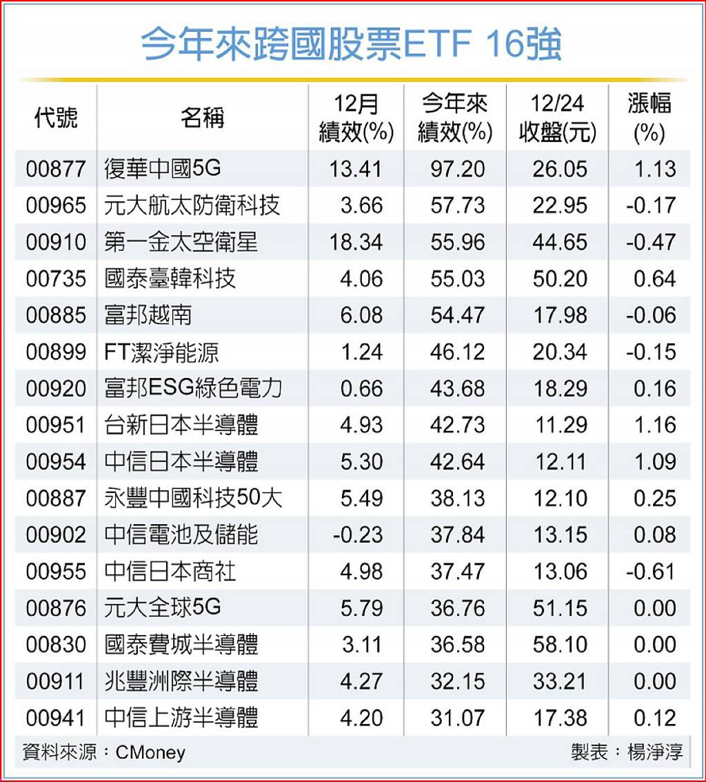 2025跨國股票ETF績效出爐！科技巨頭竟失色最猛黑馬是「它」 - 日報- 工商時報