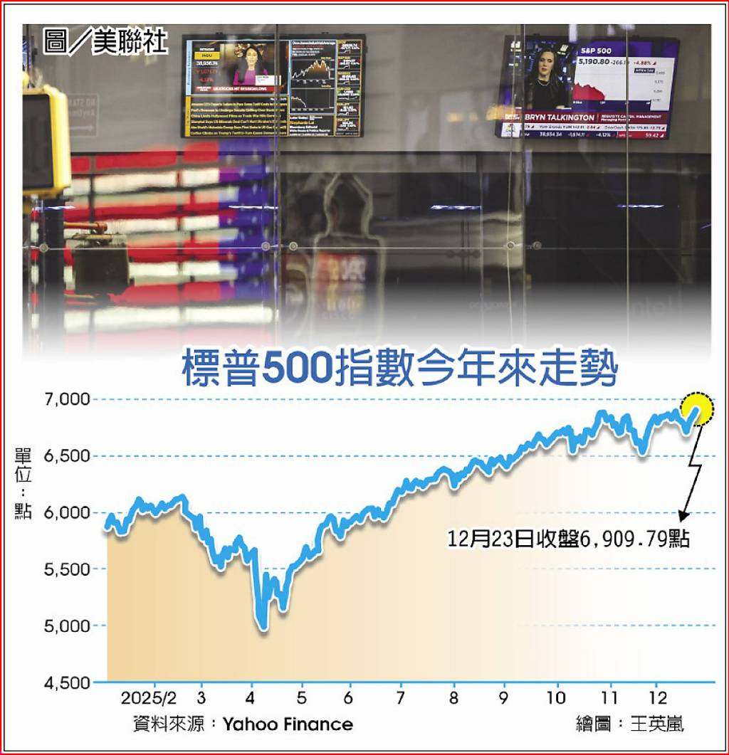 散戶狂買美股2025屢創高- 日報- 工商時報