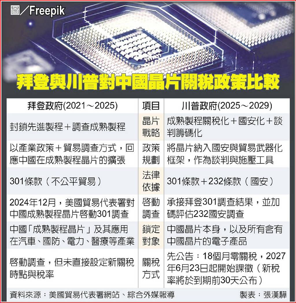 美緩徵晶片關稅中芯嗨翻- 日報- 工商時報