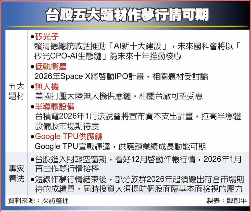 台股多頭油門踩到底作夢行情來接棒法人2026押寶5題材- 日報- 工商時報