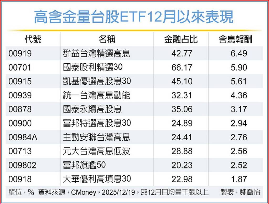存股族看過來！10檔高含金ETF 12月績效大PK 00919含息報酬衝6.49％ - 日報- 工商時報