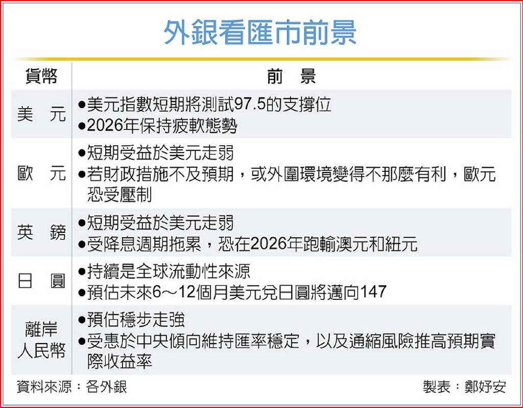 外銀看2026匯市：美元續弱日圓人民幣錢景佳- 日報- 工商時報
