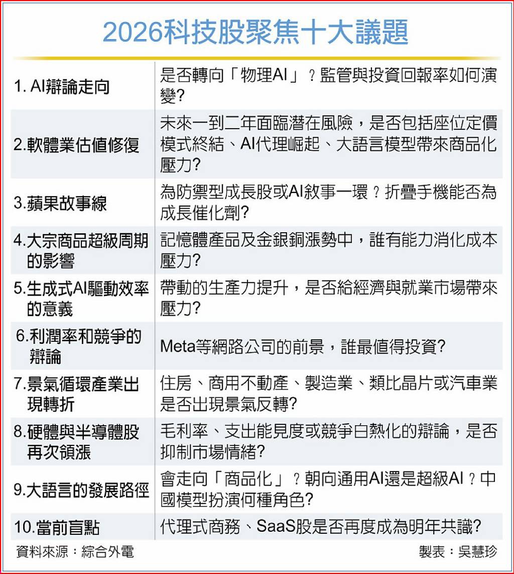科技七雄光環褪色？高盛揭2026年十大科技關鍵議題：AI投報率成決勝點- 日報- 工商時報