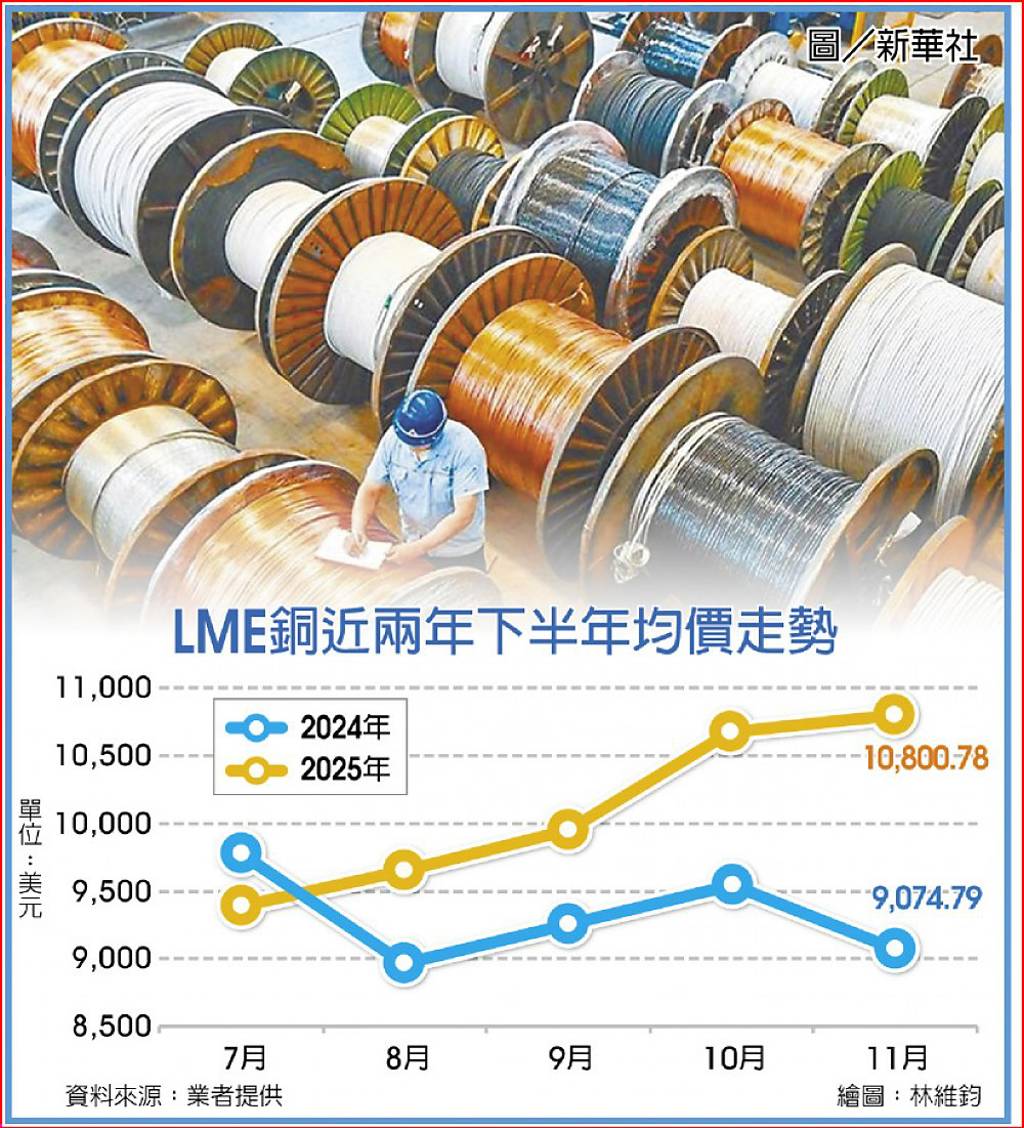 國際銅價飆升線纜報價看漲- 日報- 工商時報