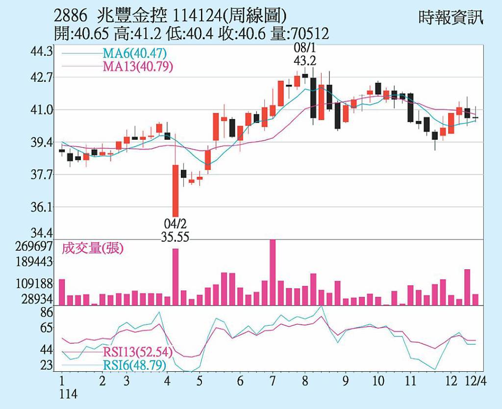 兆豐金獲利表現穩健- 日報- 工商時報