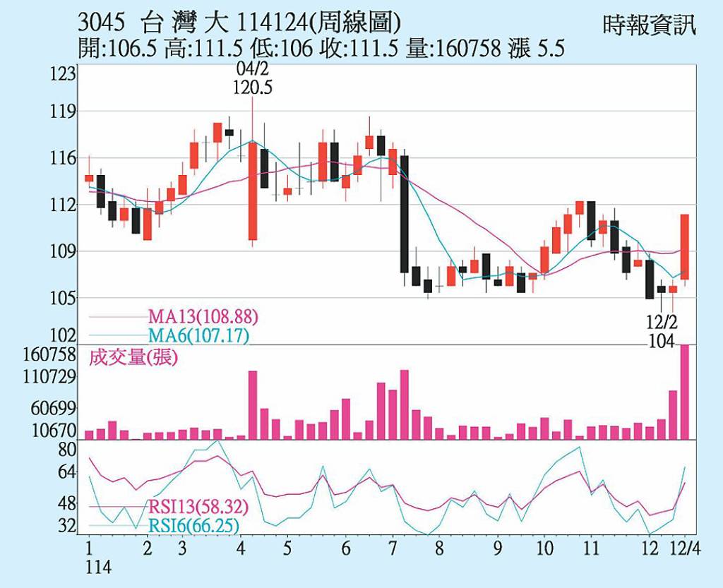 台灣大KD呈黃金交叉- 日報- 工商時報