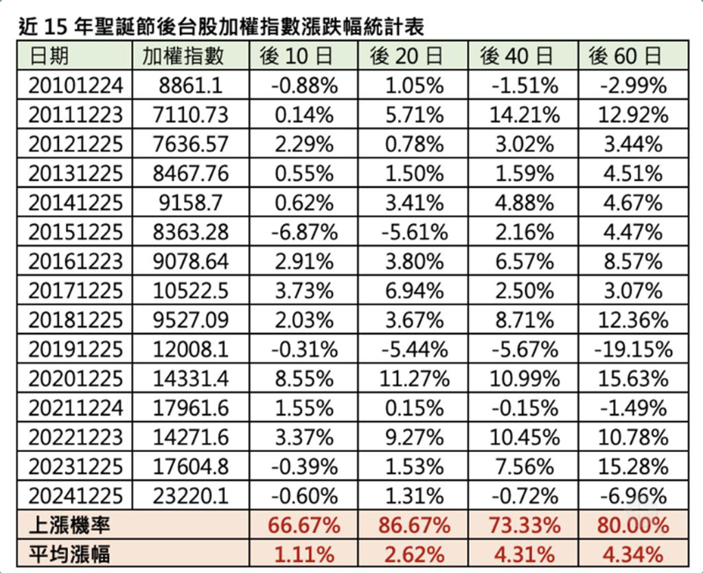 近15年台股聖誕節後20日勝率87％ 紅包行情蓄勢待發- 證券- 工商時報