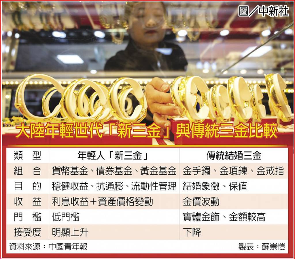 陸95後轉投新三金 抵御低利時代通膨風險