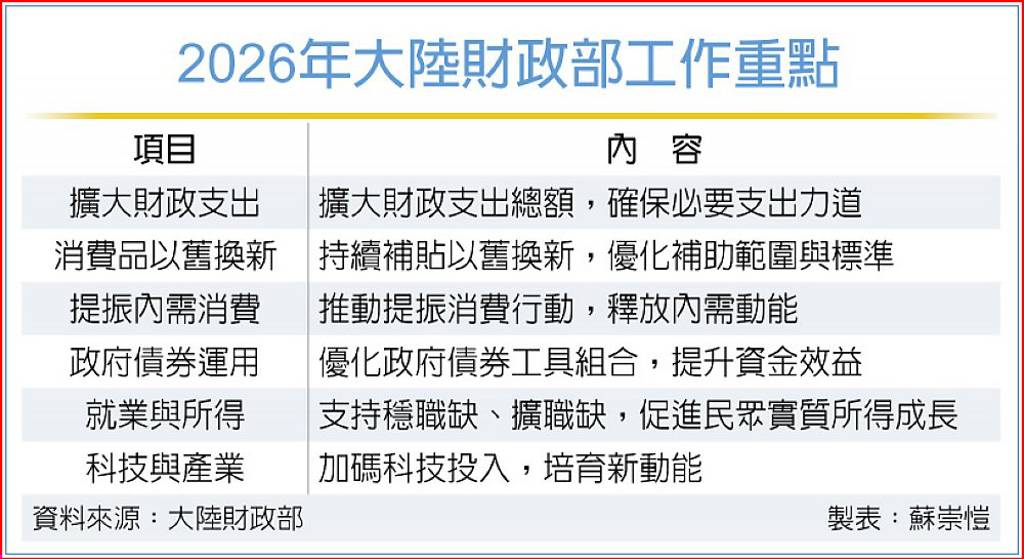 2026年大陸財政部工作重點