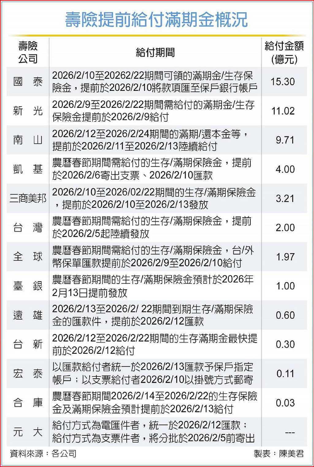 壽險業提前給付滿期金、生存金- 日報- 工商時報