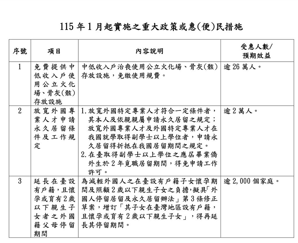 超過28萬人受惠！內政部2026年1月三大新政中低收入戶可免費使用這設施- 要聞- 工商時報