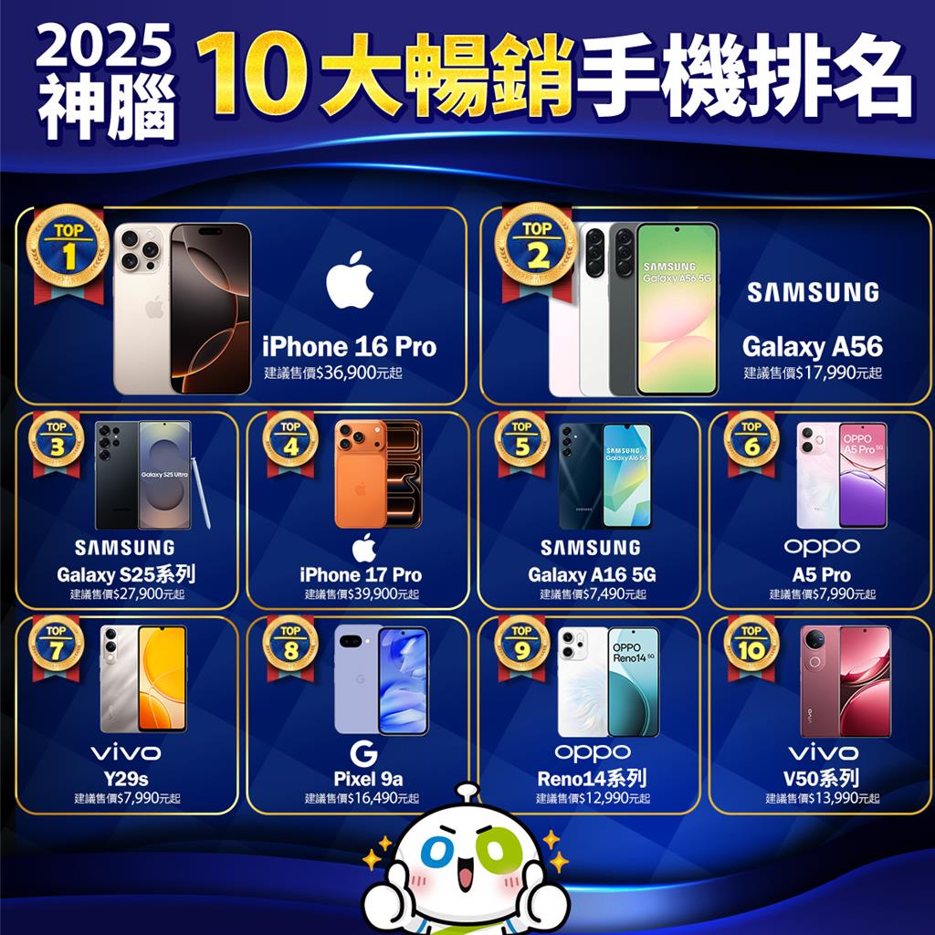 神腦公布2025年前十大暢銷手機中階AI手機成市場主力- 產業- 工商時報