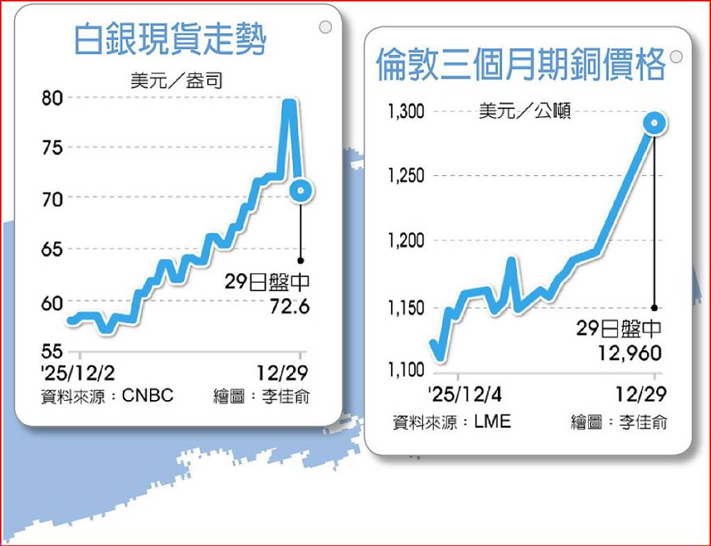 一家銀行空頭爆倉惹的禍？白銀創高後閃崩陸期貨基金嚇到停牌- 日報- 工商時報