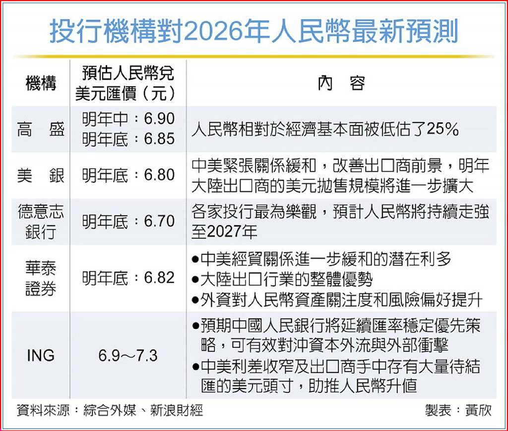 離岸人民幣升破7後回貶- 日報- 工商時報