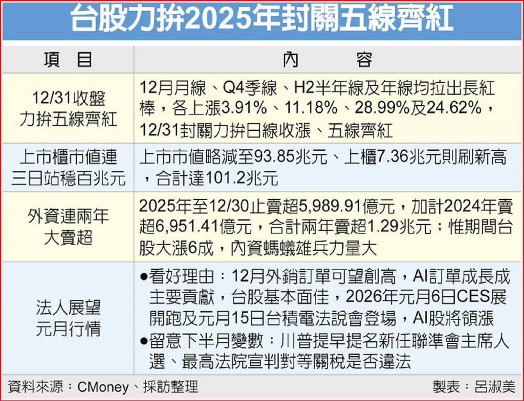 軍演賣壓緩、買盤作價猛台股拚完美封關內資鎖定台塑中鋼等集團股續演作帳行情- 日報- 工商時報