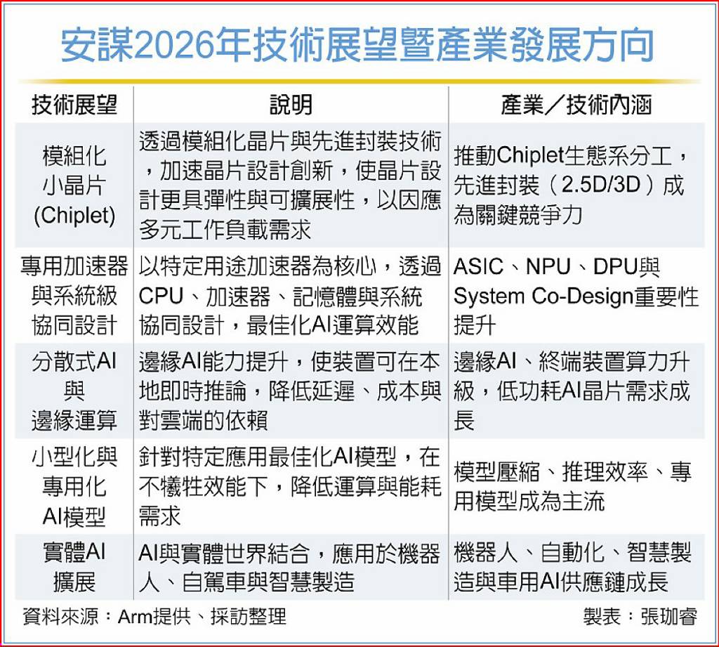 告別電晶體橫向縮放！安謀揭示2026晶片演進關鍵台廠創意、聯詠站上風口- 日報- 工商時報