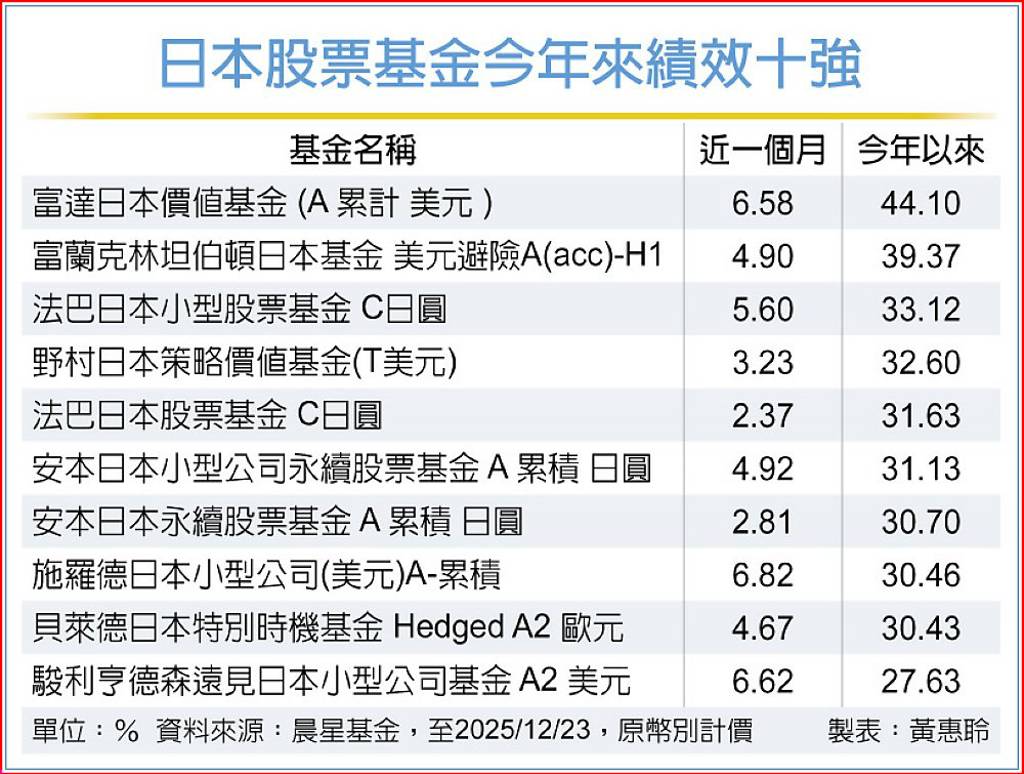 產業投資啟動日股多頭延續- 日報- 工商時報